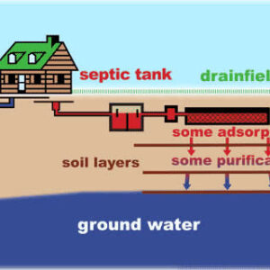 Recommended Distance Between a Borehole and Septic Tank – NeatFlow